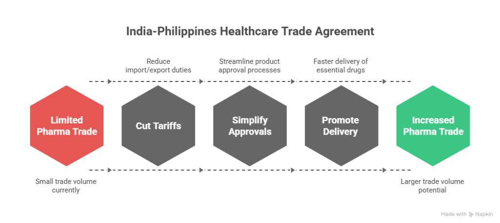 India-Philippines healthcare trade agreements